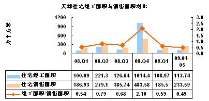 2009上半年天津房地产开发经营状况市场库存压力小
